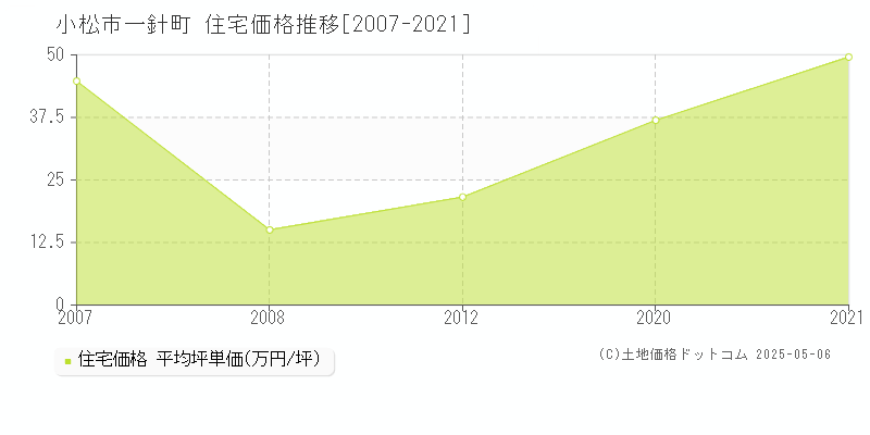 小松市一針町の住宅価格推移グラフ 