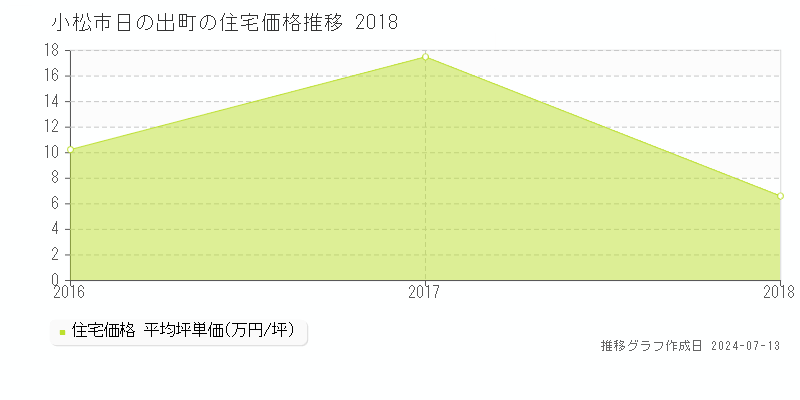 小松市日の出町の住宅価格推移グラフ 