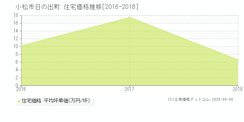 日の出町(小松市)の住宅価格推移グラフ(坪単価)[2016-2018年]