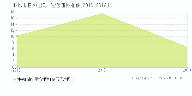 小松市日の出町の住宅価格推移グラフ 