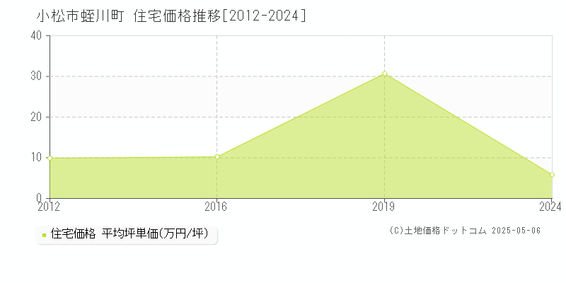 蛭川町(小松市)の住宅価格推移グラフ(坪単価)[2012-2024年]