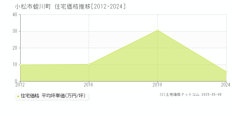 小松市蛭川町の住宅価格推移グラフ 