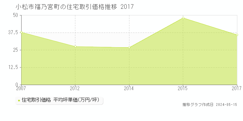小松市福乃宮町の住宅価格推移グラフ 