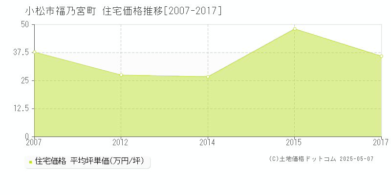 福乃宮町(小松市)の住宅価格推移グラフ(坪単価)[2007-2017年]