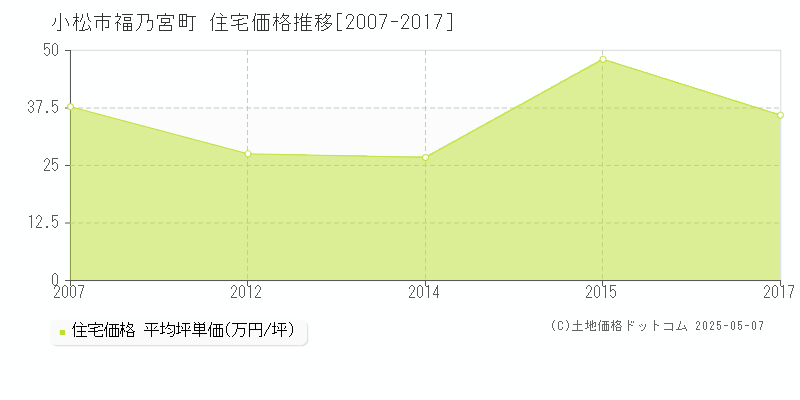 小松市福乃宮町の住宅価格推移グラフ 