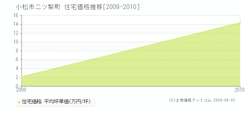 二ツ梨町(小松市)の住宅価格推移グラフ(坪単価)[2009-2010年]