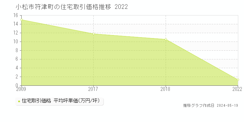 小松市符津町の住宅価格推移グラフ 