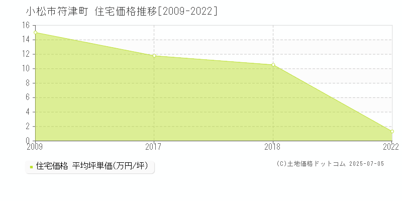 符津町(小松市)の住宅価格推移グラフ(坪単価)[2009-2022年]