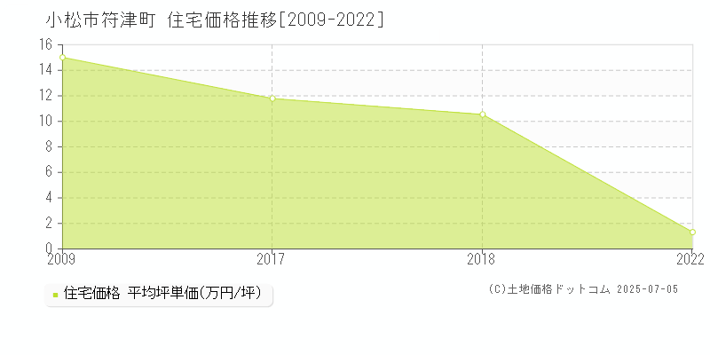 小松市符津町の住宅価格推移グラフ 