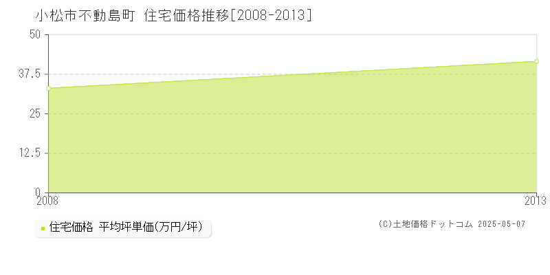 不動島町(小松市)の住宅価格推移グラフ(坪単価)[2008-2013年]