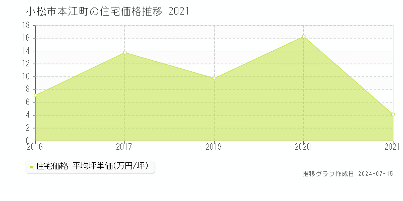 小松市本江町の住宅価格推移グラフ 