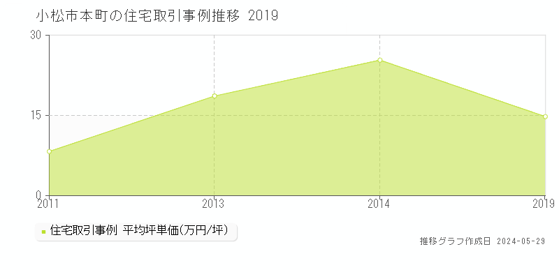 小松市本町の住宅価格推移グラフ 
