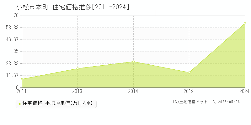 本町(小松市)の住宅価格推移グラフ(坪単価)[2011-2024年]