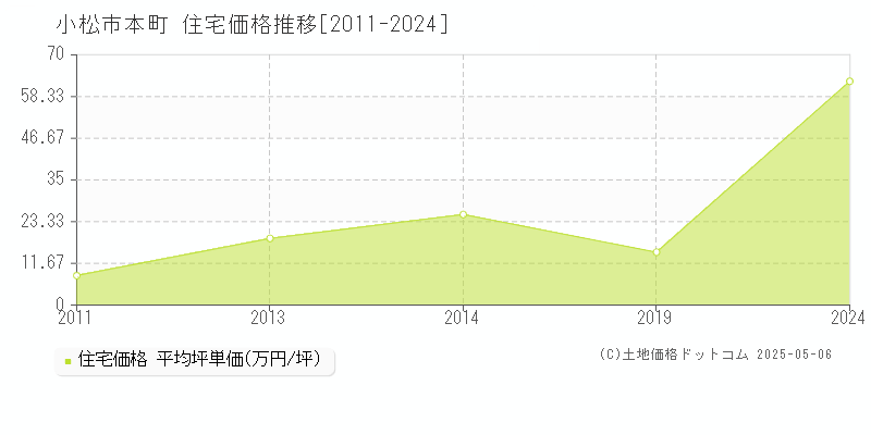 小松市本町の住宅価格推移グラフ 