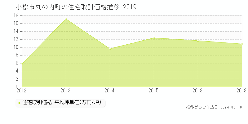 小松市丸の内町の住宅価格推移グラフ 