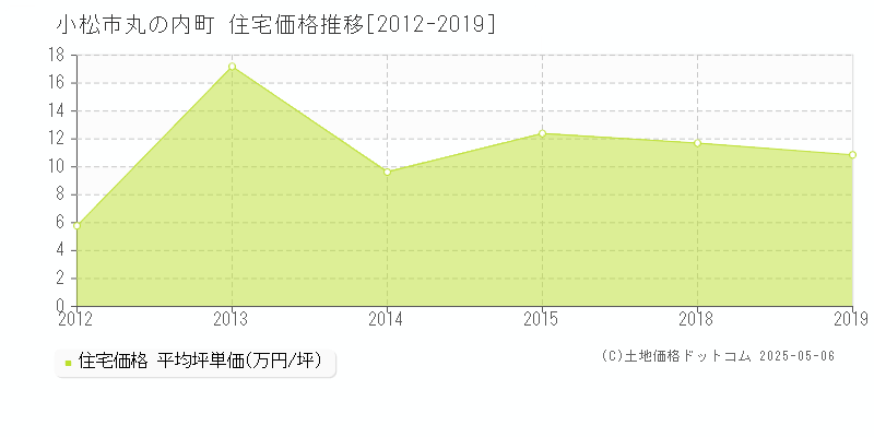 丸の内町(小松市)の住宅価格推移グラフ(坪単価)[2012-2019年]