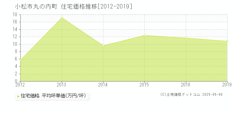 小松市丸の内町の住宅価格推移グラフ 