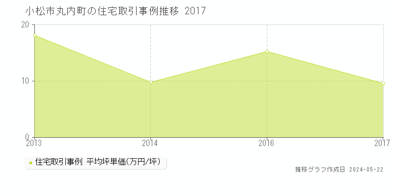 小松市丸内町の住宅価格推移グラフ 