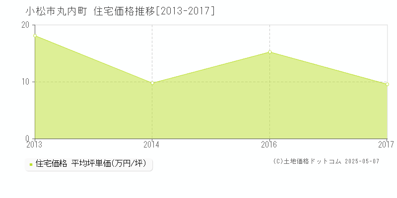 丸内町(小松市)の住宅価格推移グラフ(坪単価)[2013-2017年]