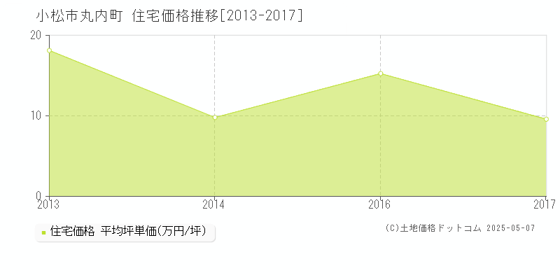 小松市丸内町の住宅価格推移グラフ 