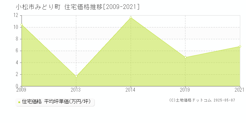 みどり町(小松市)の住宅価格推移グラフ(坪単価)[2009-2021年]