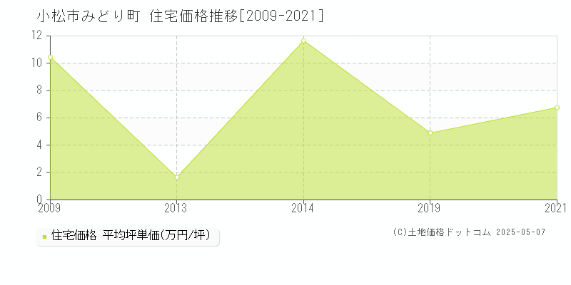 小松市みどり町の住宅価格推移グラフ 