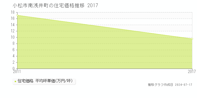 小松市南浅井町の住宅価格推移グラフ 