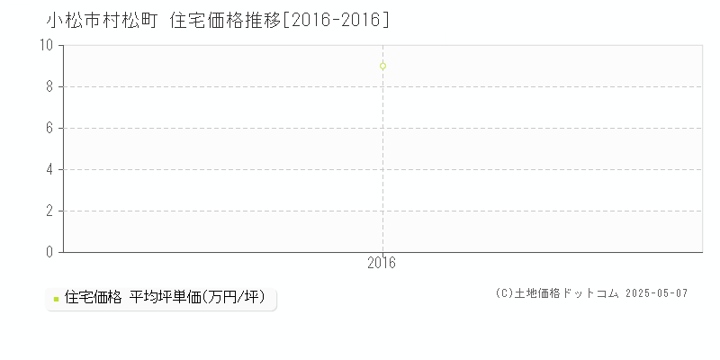 村松町(小松市)の住宅価格推移グラフ(坪単価)[2016-2016年]