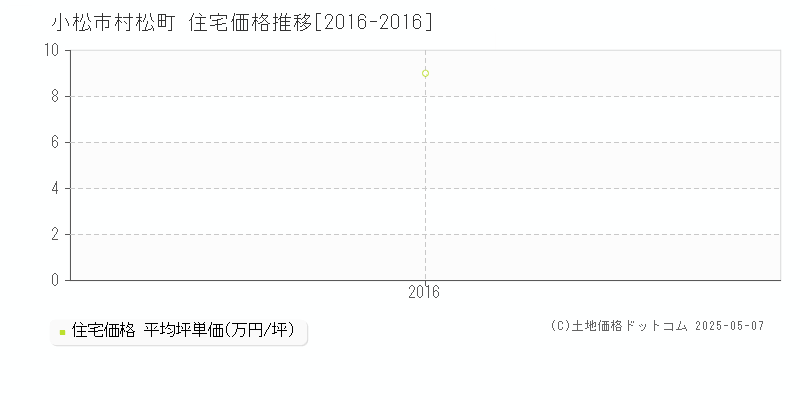 小松市村松町の住宅価格推移グラフ 