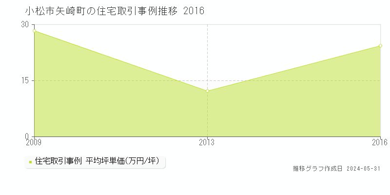 小松市矢崎町の住宅価格推移グラフ 