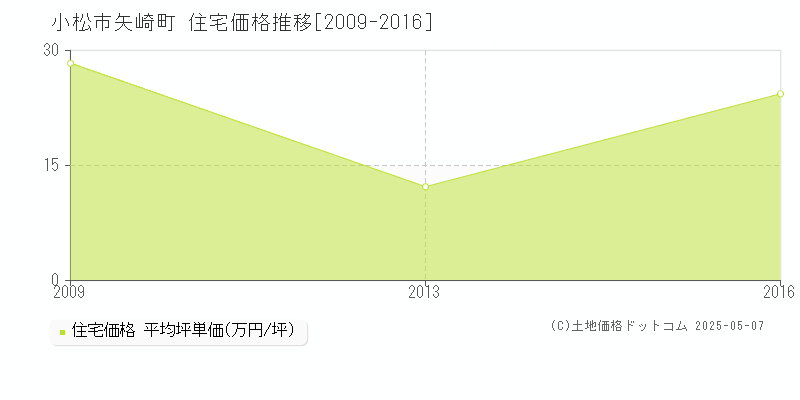 矢崎町(小松市)の住宅価格推移グラフ(坪単価)[2009-2016年]
