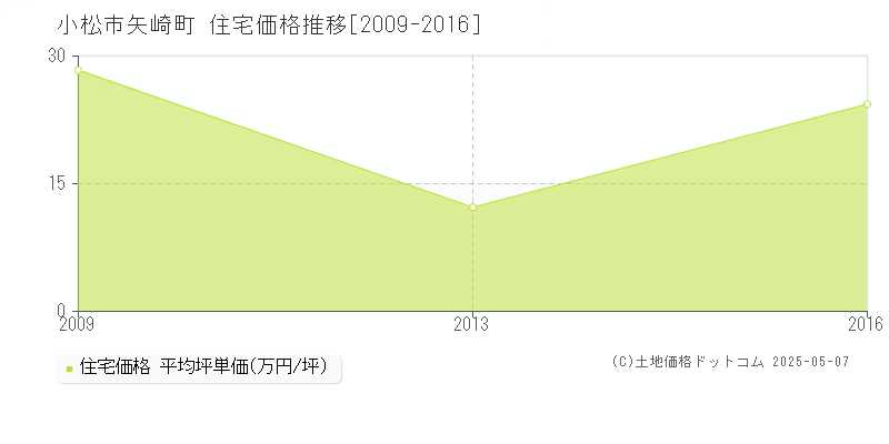 小松市矢崎町の住宅価格推移グラフ 