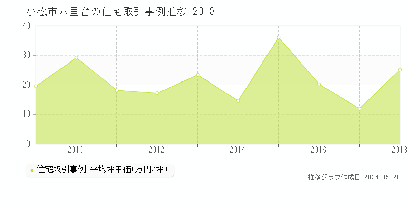 小松市八里台の住宅価格推移グラフ 