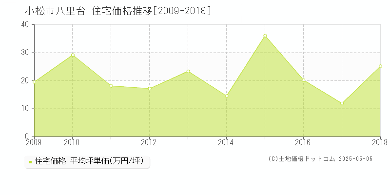八里台(小松市)の住宅価格推移グラフ(坪単価)[2009-2018年]