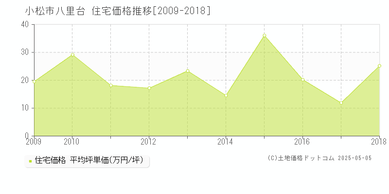 小松市八里台の住宅価格推移グラフ 