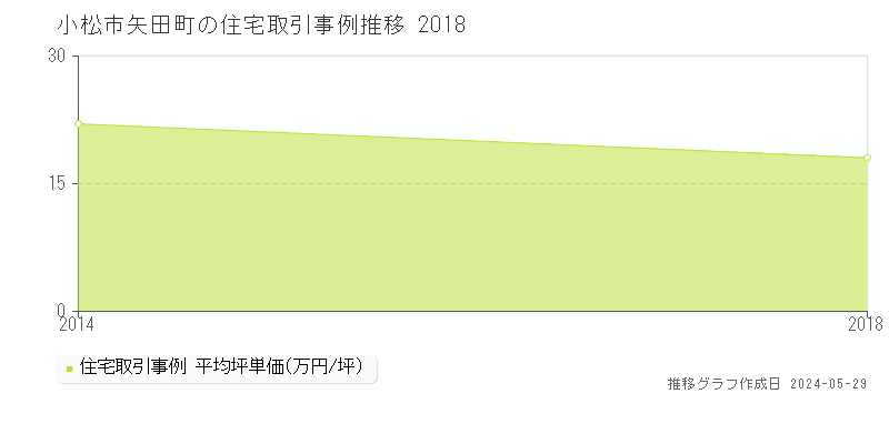 小松市矢田町の住宅価格推移グラフ 