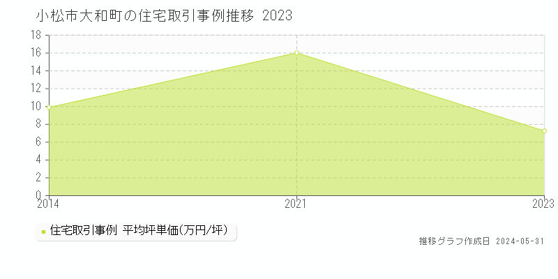 小松市大和町の住宅価格推移グラフ 