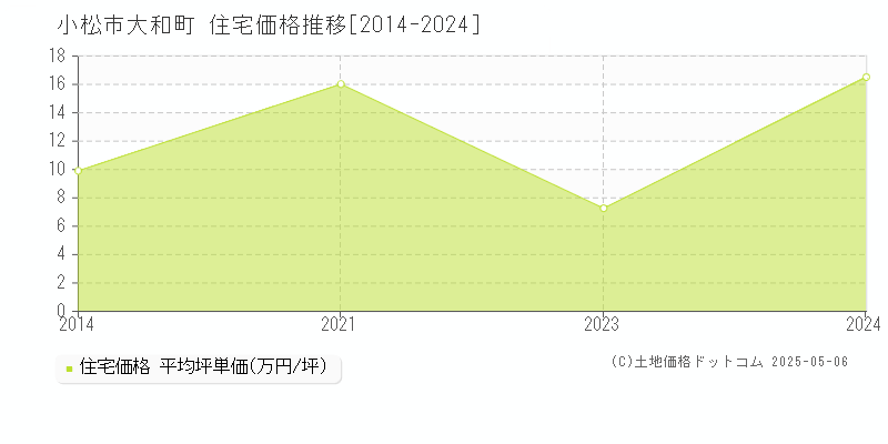 大和町(小松市)の住宅価格推移グラフ(坪単価)[2014-2024年]