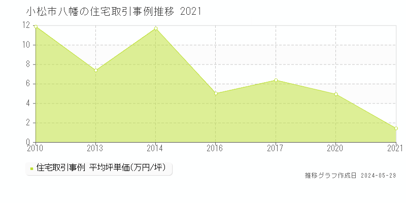 小松市八幡の住宅価格推移グラフ 
