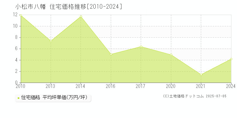 小松市八幡の住宅価格推移グラフ 