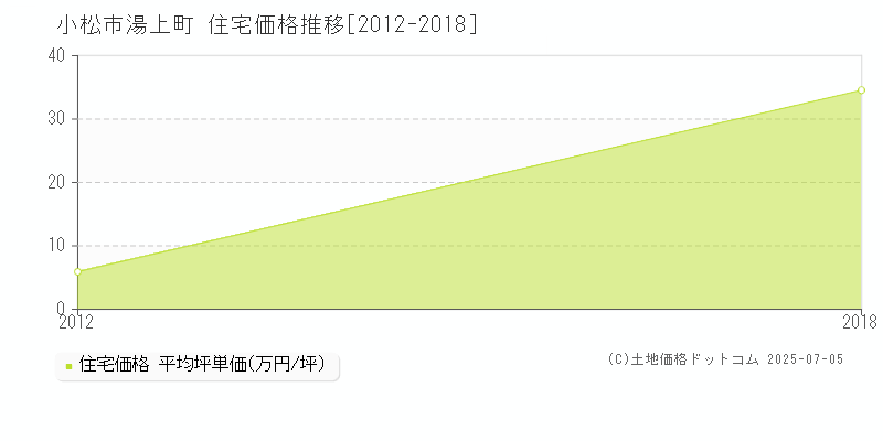 湯上町(小松市)の住宅価格推移グラフ(坪単価)[2012-2018年]