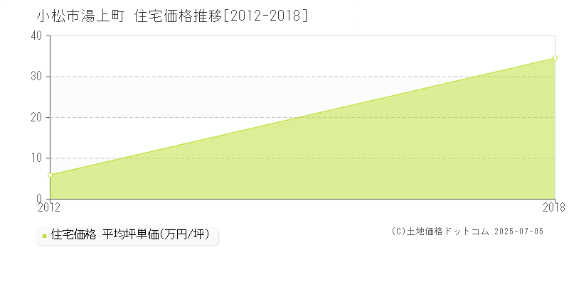 小松市湯上町の住宅価格推移グラフ 