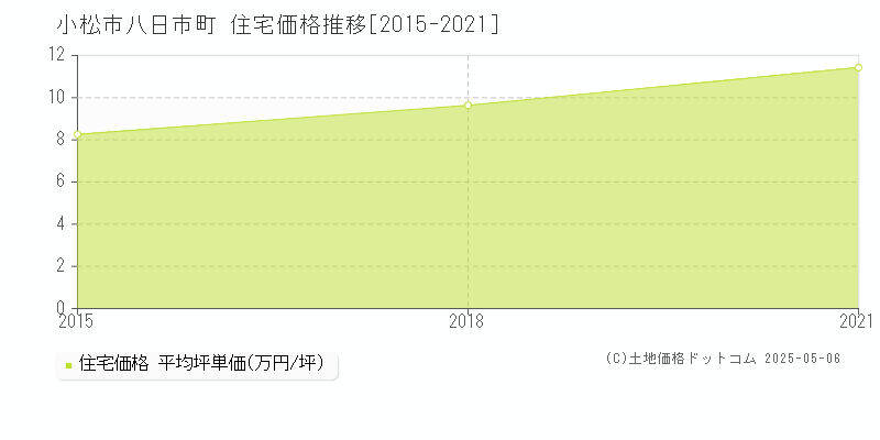 八日市町(小松市)の住宅価格推移グラフ(坪単価)[2015-2021年]