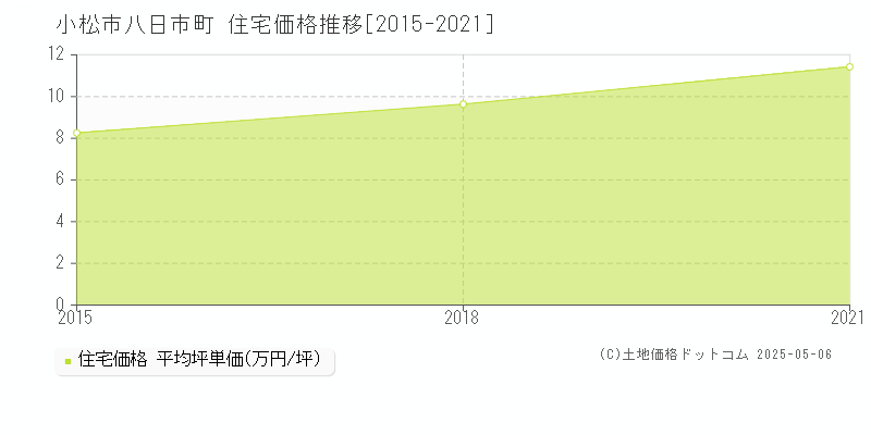 小松市八日市町の住宅価格推移グラフ 