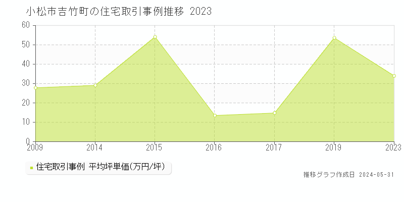 小松市吉竹町の住宅価格推移グラフ 