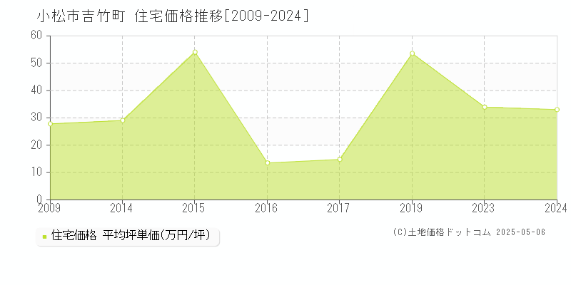 吉竹町(小松市)の住宅価格推移グラフ(坪単価)[2009-2024年]