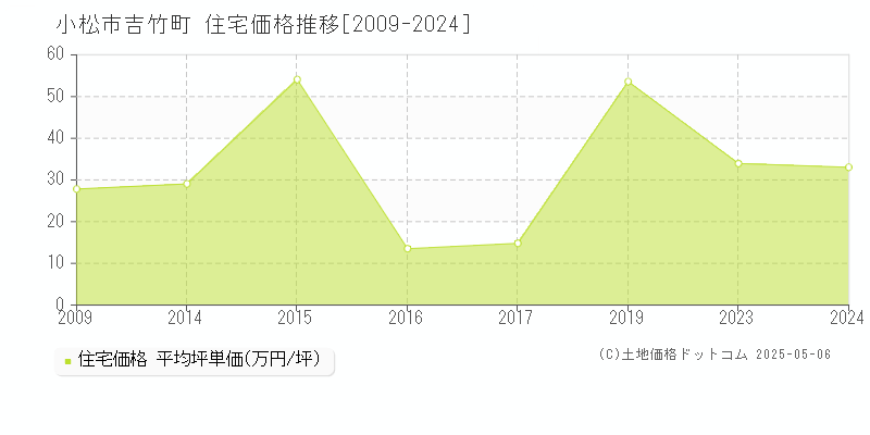 小松市吉竹町の住宅価格推移グラフ 