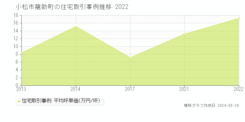 小松市龍助町の住宅価格推移グラフ 