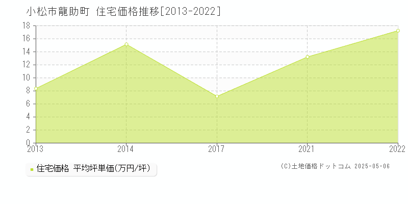 龍助町(小松市)の住宅価格推移グラフ(坪単価)[2013-2022年]