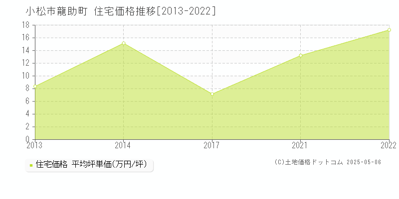 小松市龍助町の住宅価格推移グラフ 